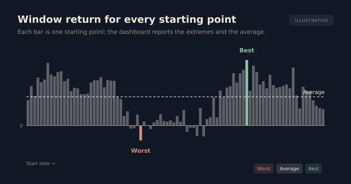 Illustrative bar chart of the window return for every starting point, with the worst bar in red, the best bar in green and the average as a dashed line