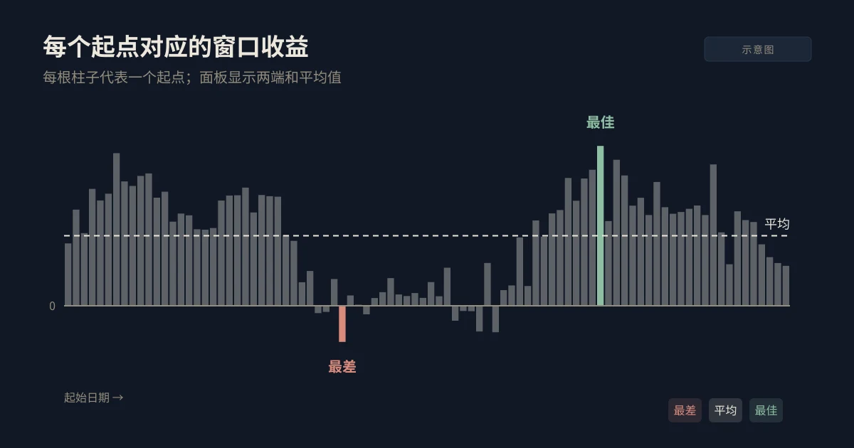 示意柱状图:每个起点对应的窗口收益,最差的柱子为红色,最佳的柱子为绿色,平均值为虚线