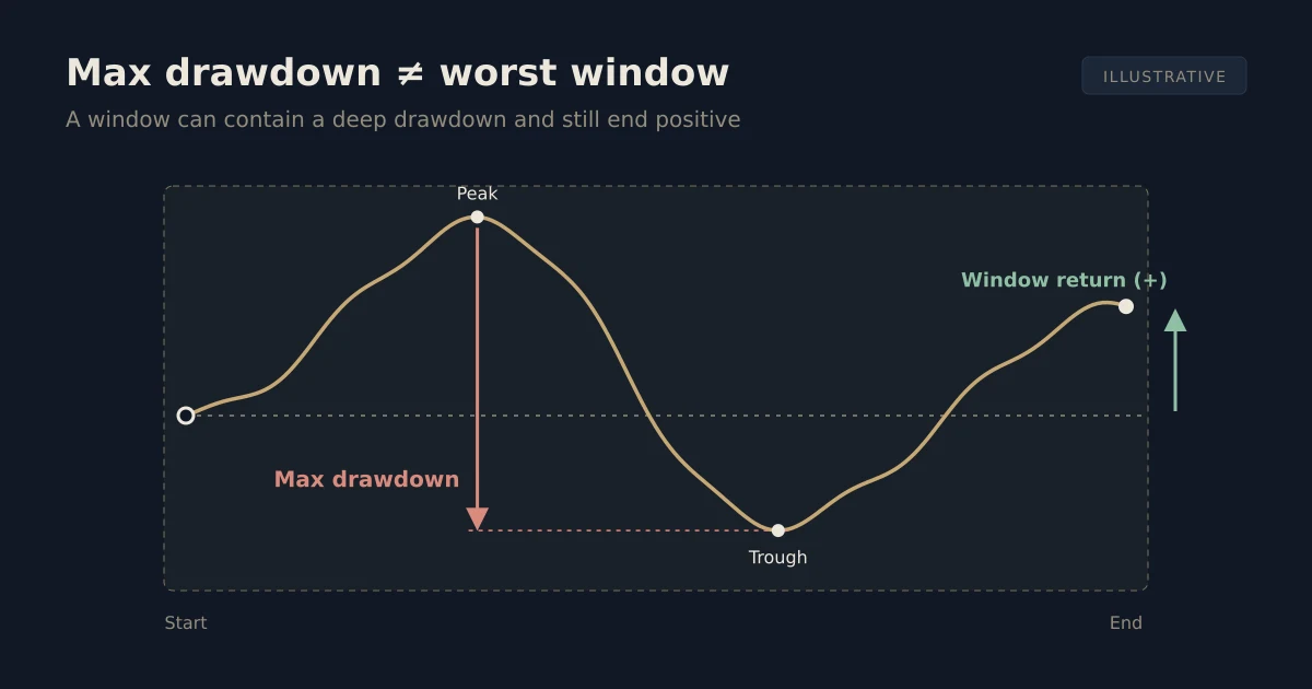 Illustrative chart in which the equity curve falls sharply from a peak to a trough inside a window but still ends above its starting level, with a positive window return