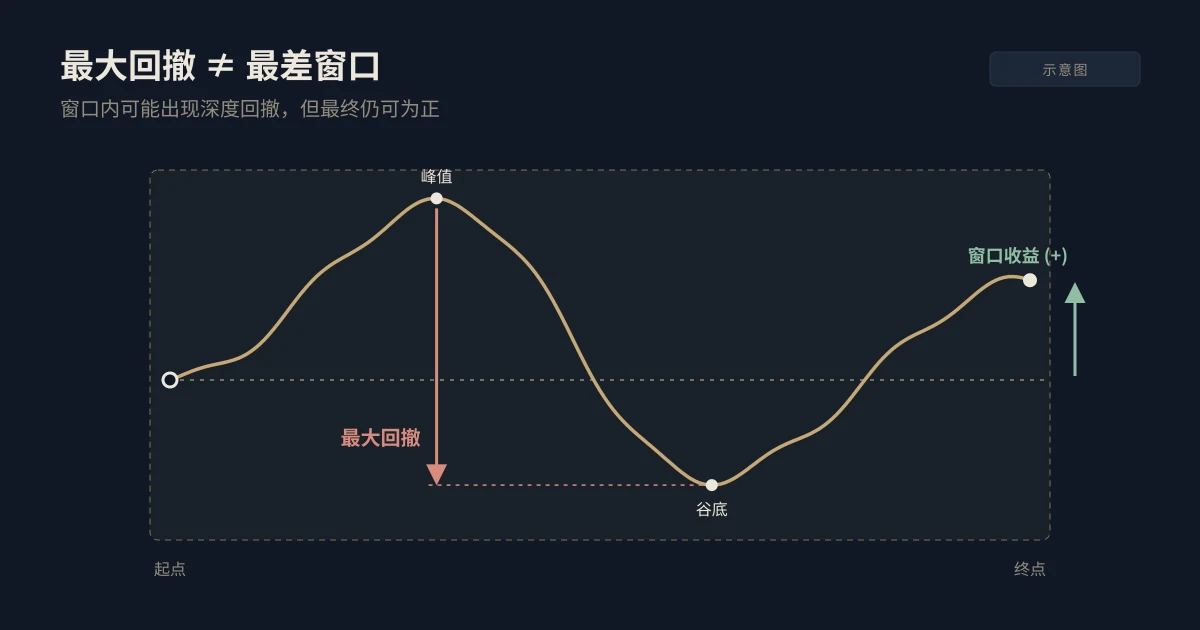 示意图:资金曲线在一个窗口内从峰值大幅回落到谷底,但最终收于起点上方,窗口收益为正