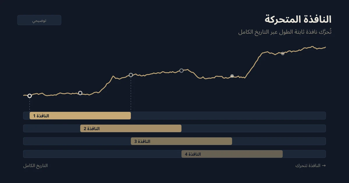 رسم توضيحي لأربع نوافذ متساوية الطول تتداخل وتتحرك نحو اليمين أسفل منحنى رأس المال