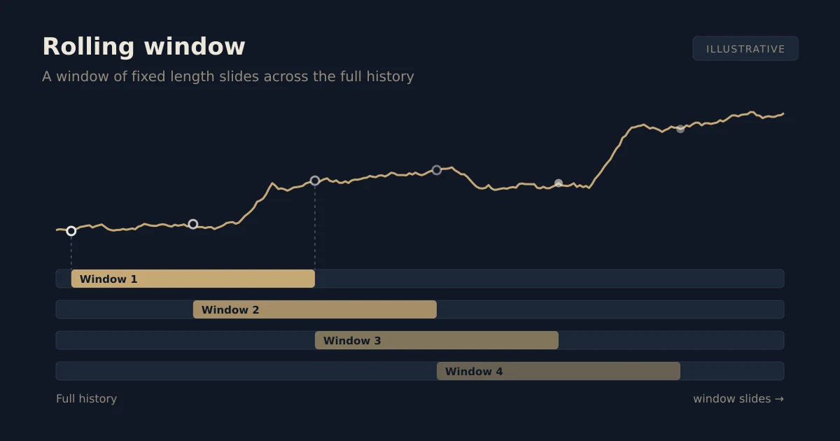 Illustrative chart showing four windows of the same length sliding to the right and overlapping one another beneath an equity curve