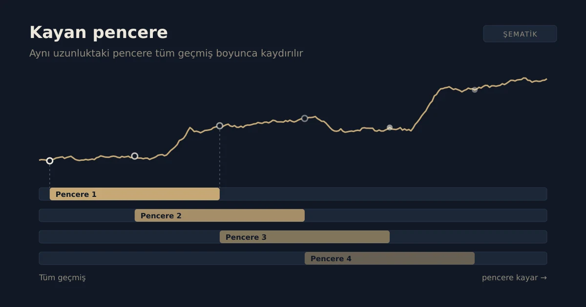 Bir sermaye eğrisinin altında, aynı uzunluktaki dört pencerenin birbiriyle örtüşerek sağa kaydırıldığını gösteren şematik çizim