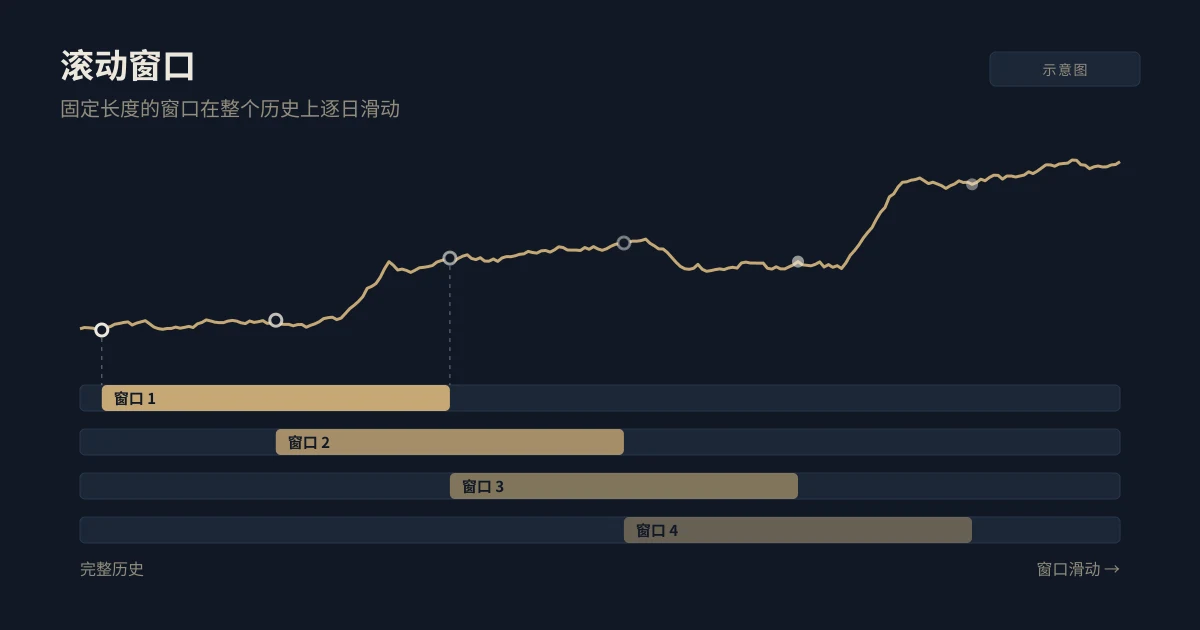 示意图:在资金曲线下方,四个相同长度的窗口相互重叠并依次向右滑动